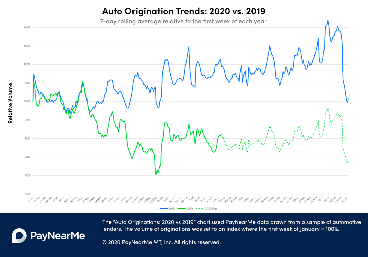 automotive lending origination trends 2020