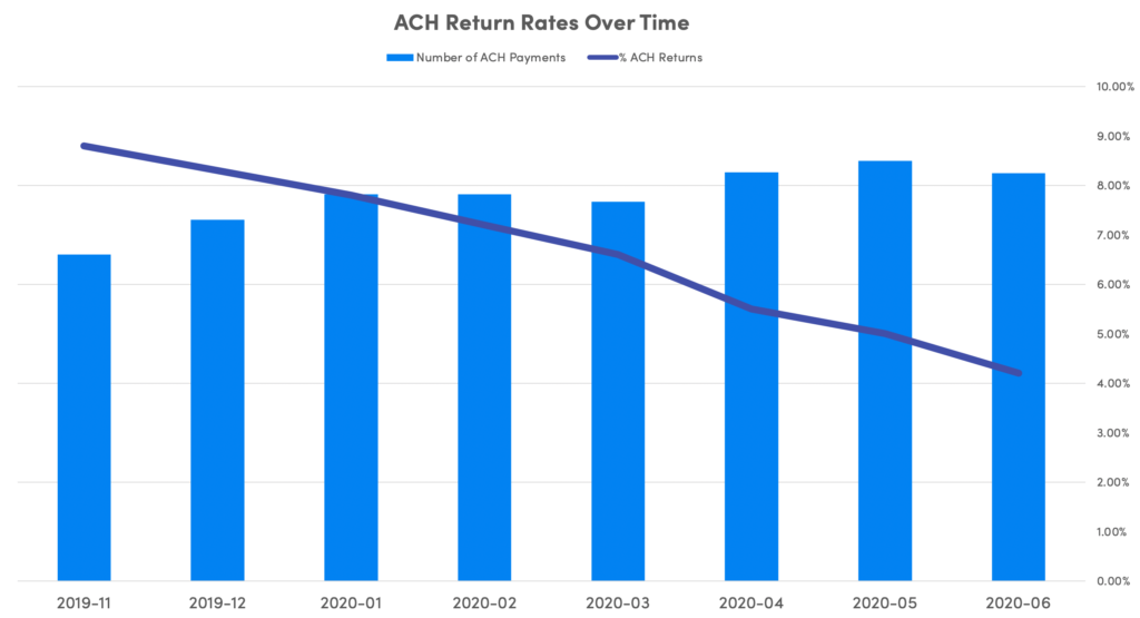 reduce ach returns
