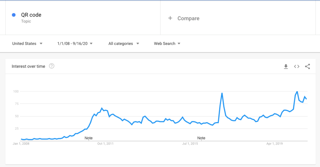 qr codes popularity