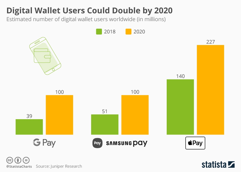 digital wallets 2020 stats