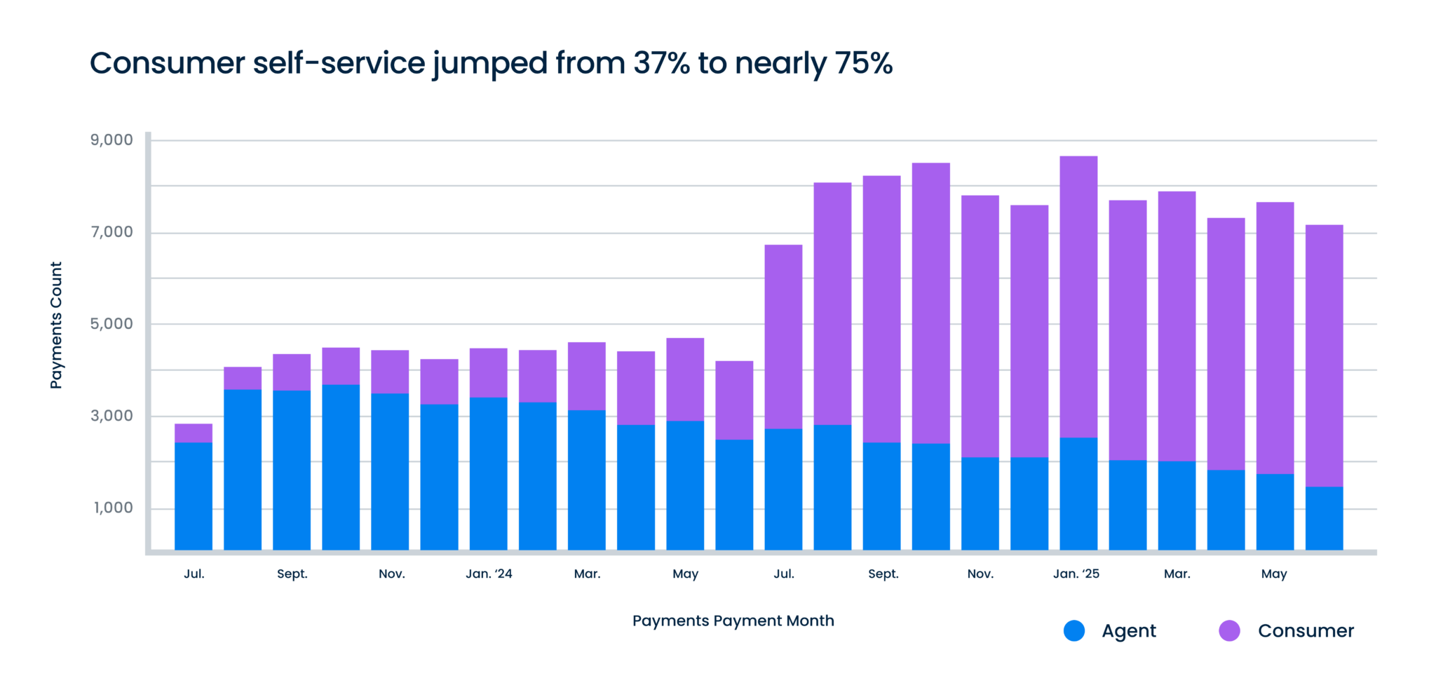 Case Study: How Avid Acceptance reached 75% self-service payments while ...